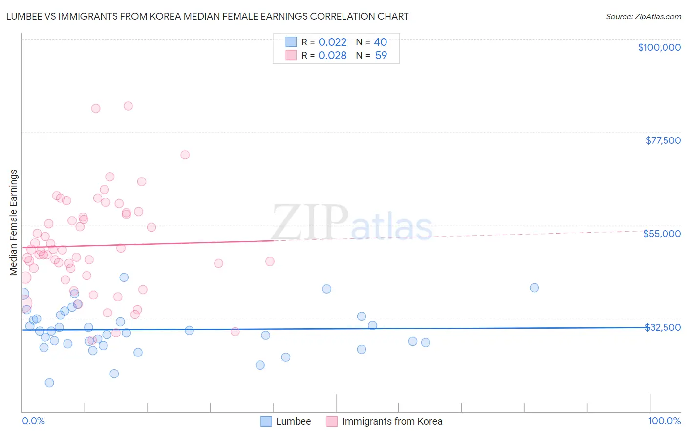 Lumbee vs Immigrants from Korea Median Female Earnings