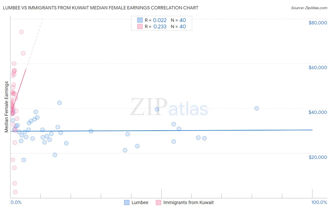 Lumbee vs Immigrants from Kuwait Median Female Earnings