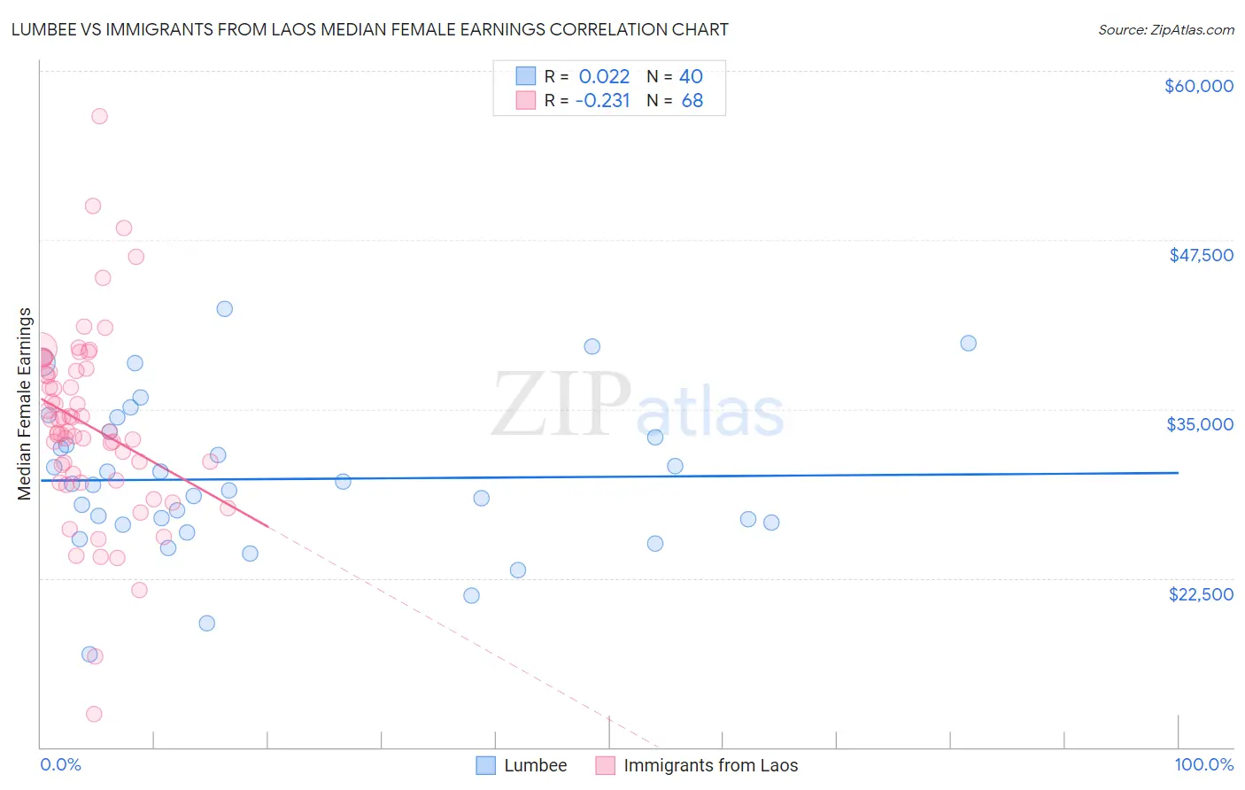 Lumbee vs Immigrants from Laos Median Female Earnings