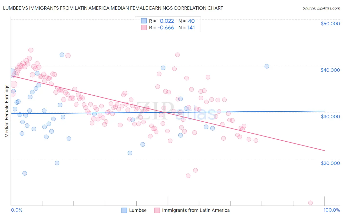 Lumbee vs Immigrants from Latin America Median Female Earnings