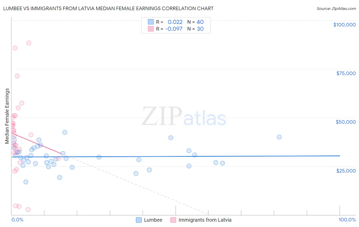 Lumbee vs Immigrants from Latvia Median Female Earnings