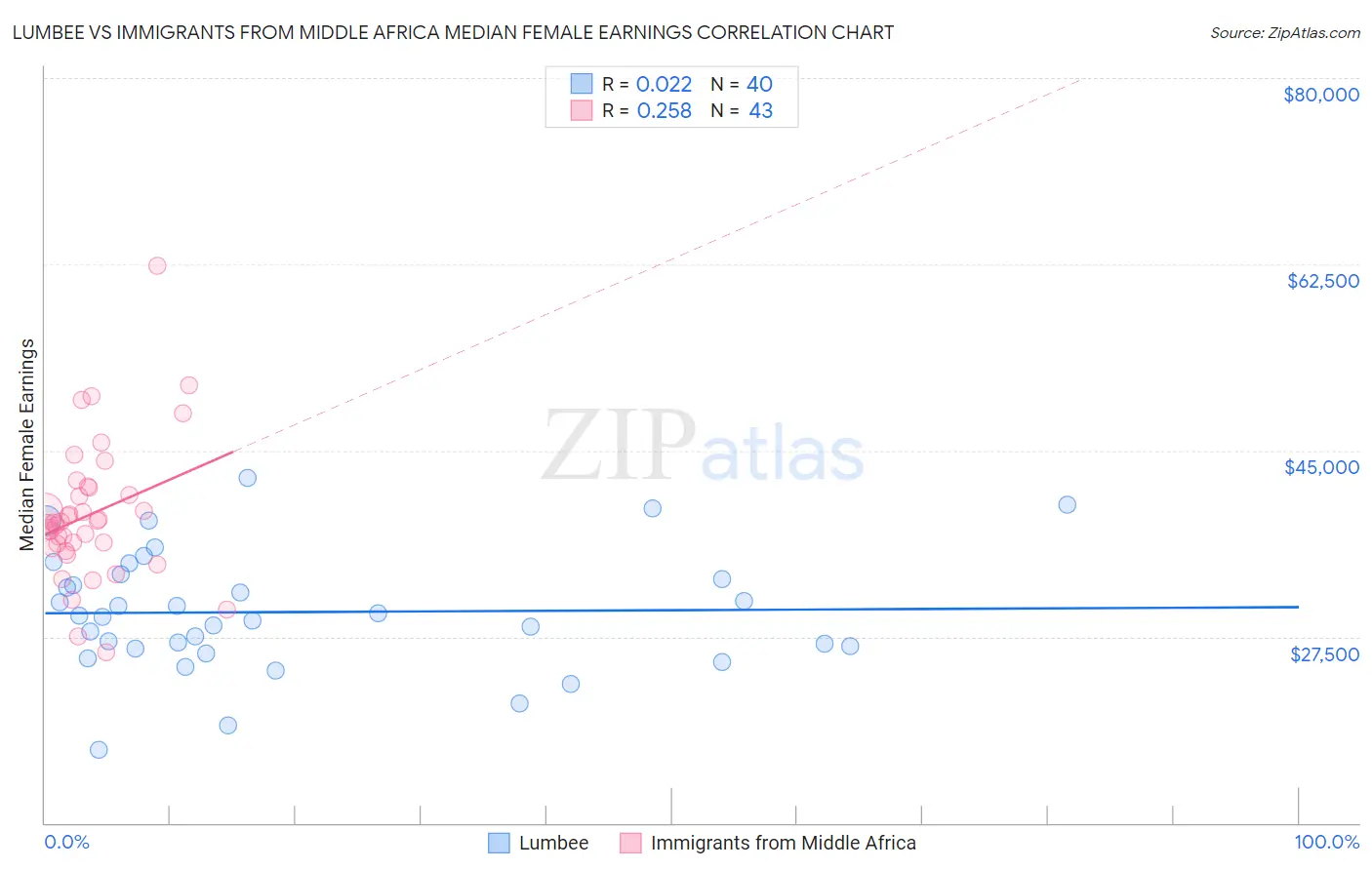 Lumbee vs Immigrants from Middle Africa Median Female Earnings