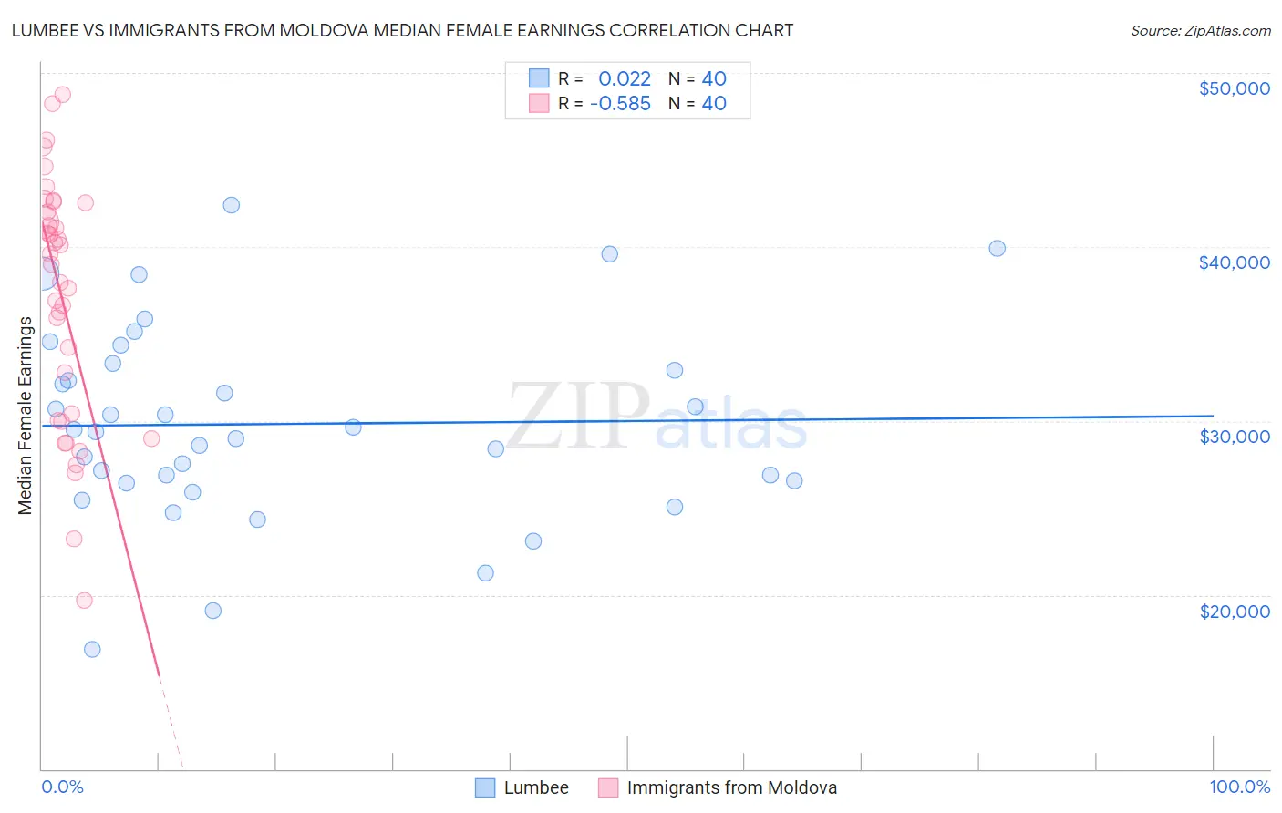 Lumbee vs Immigrants from Moldova Median Female Earnings