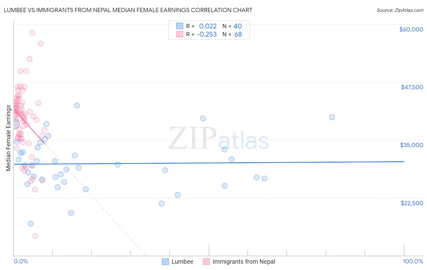 Lumbee vs Immigrants from Nepal Median Female Earnings