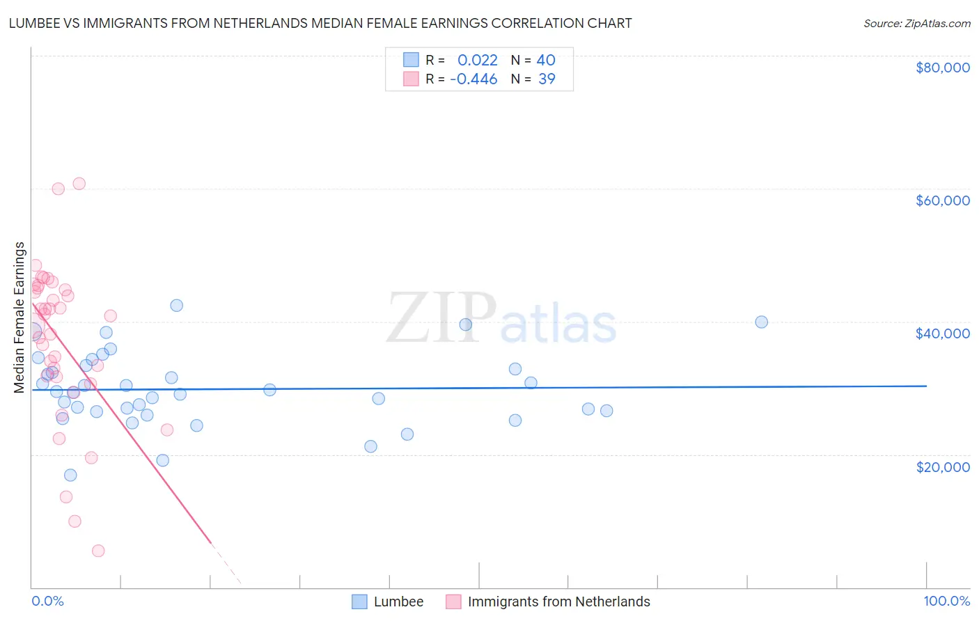 Lumbee vs Immigrants from Netherlands Median Female Earnings