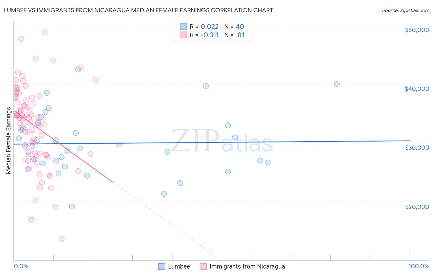 Lumbee vs Immigrants from Nicaragua Median Female Earnings