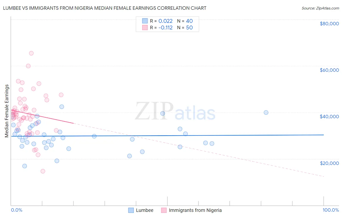 Lumbee vs Immigrants from Nigeria Median Female Earnings