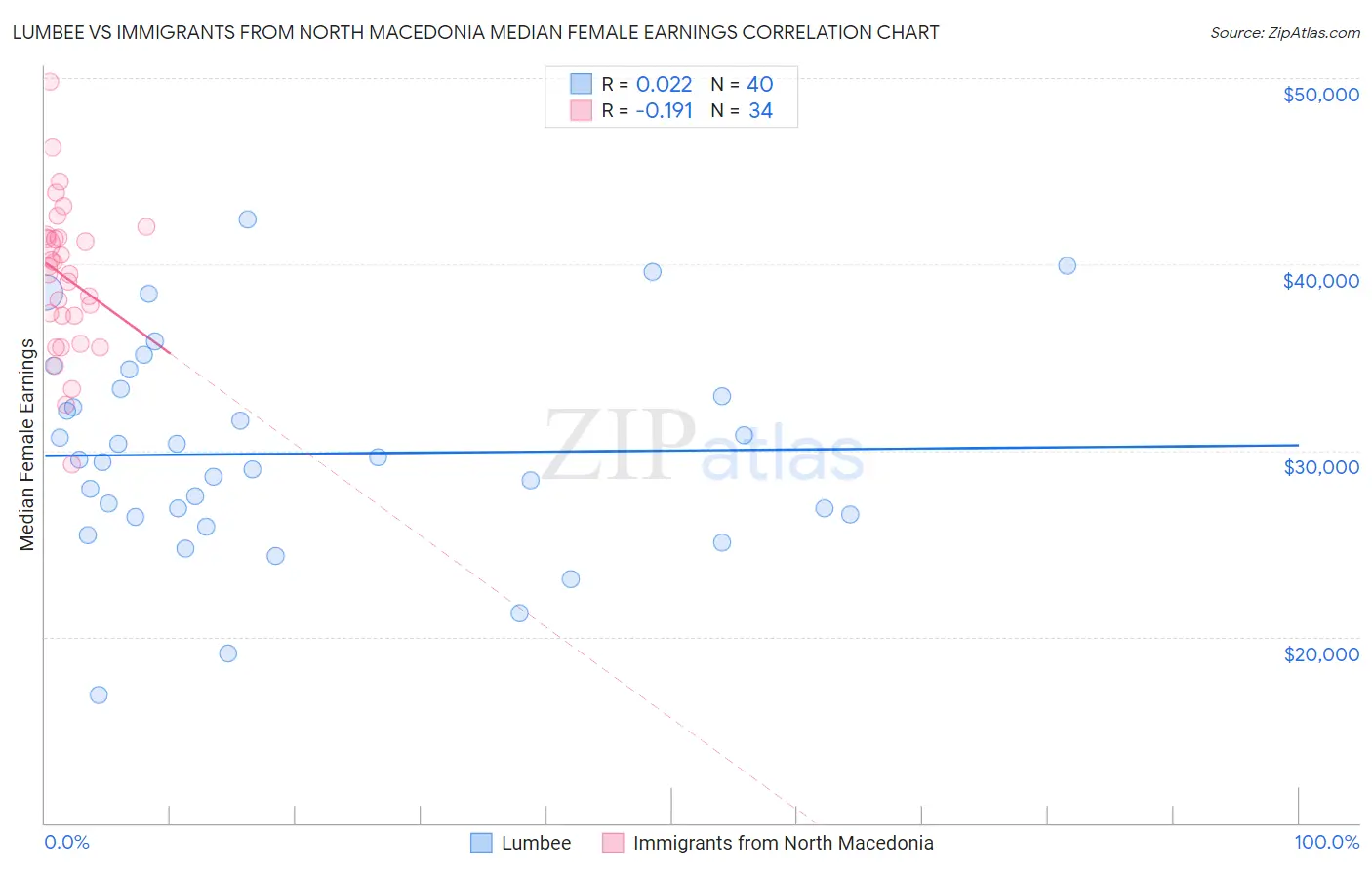 Lumbee vs Immigrants from North Macedonia Median Female Earnings