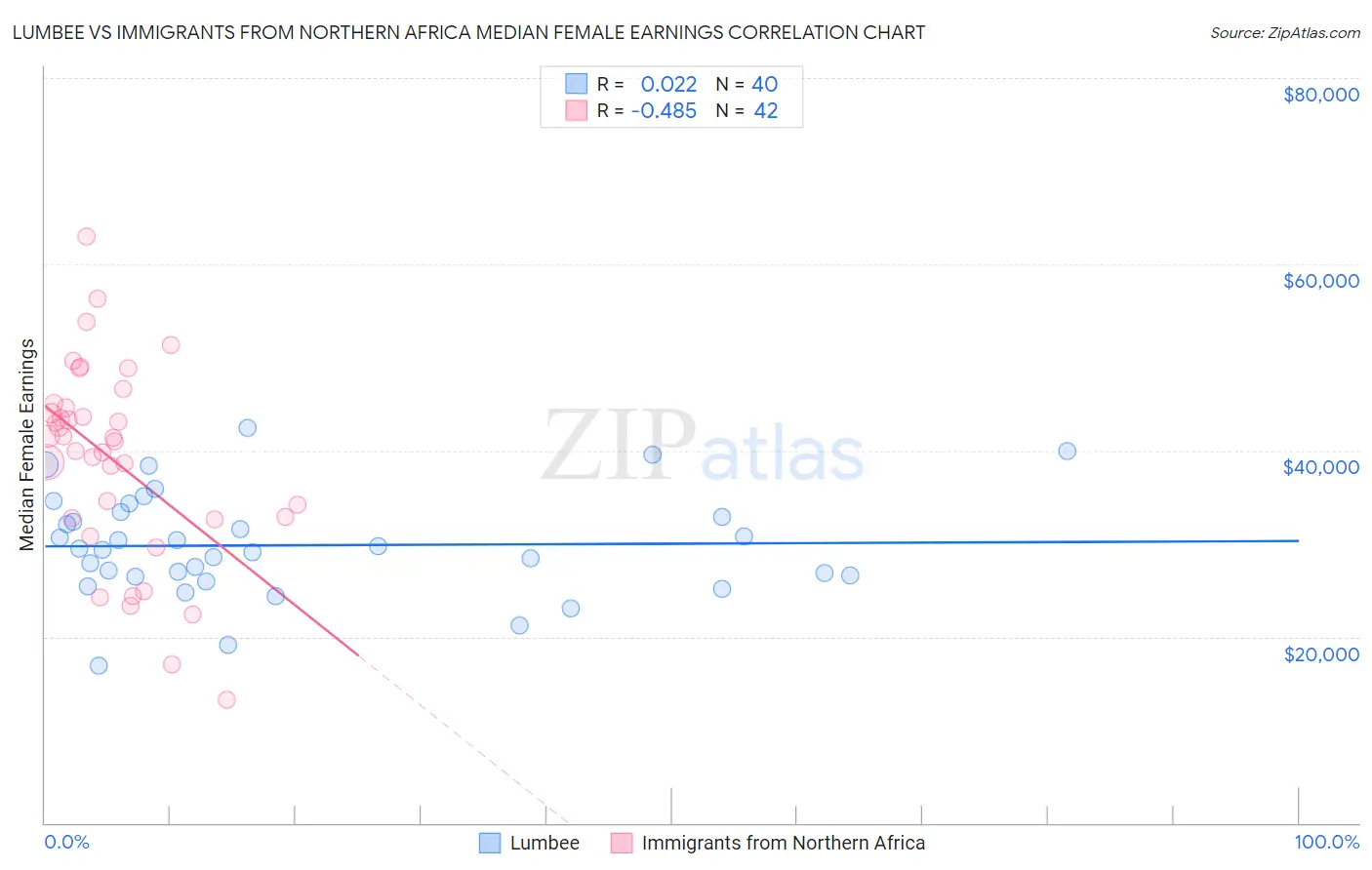 Lumbee vs Immigrants from Northern Africa Median Female Earnings