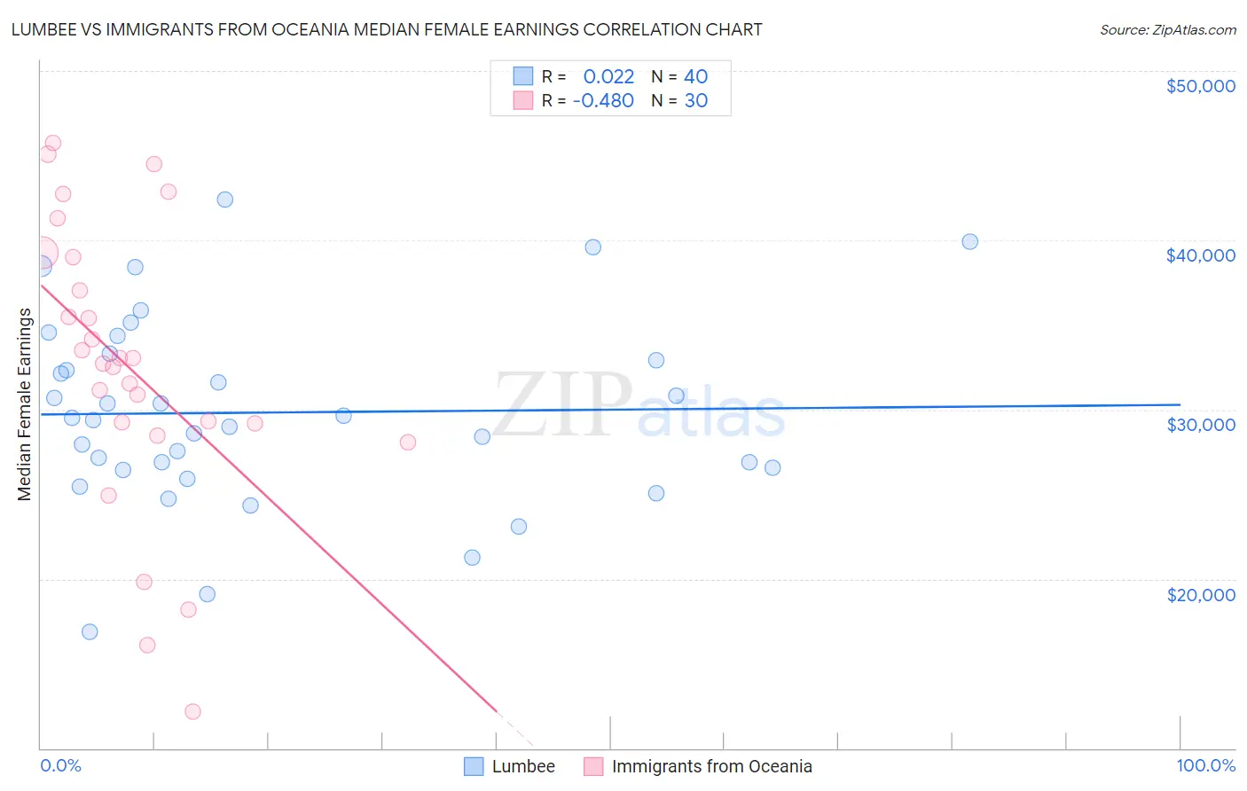 Lumbee vs Immigrants from Oceania Median Female Earnings