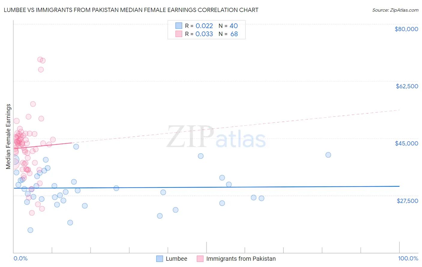 Lumbee vs Immigrants from Pakistan Median Female Earnings