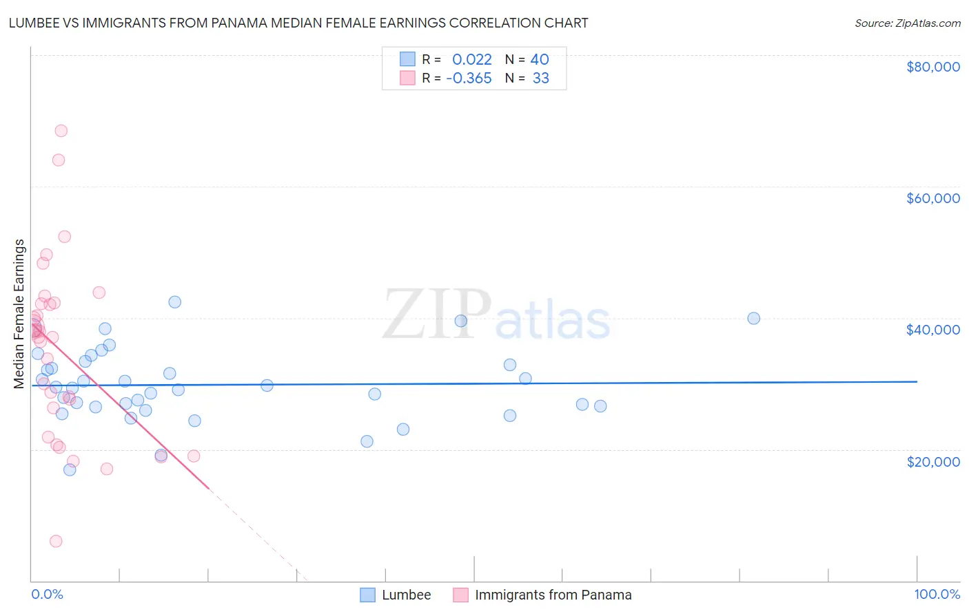 Lumbee vs Immigrants from Panama Median Female Earnings