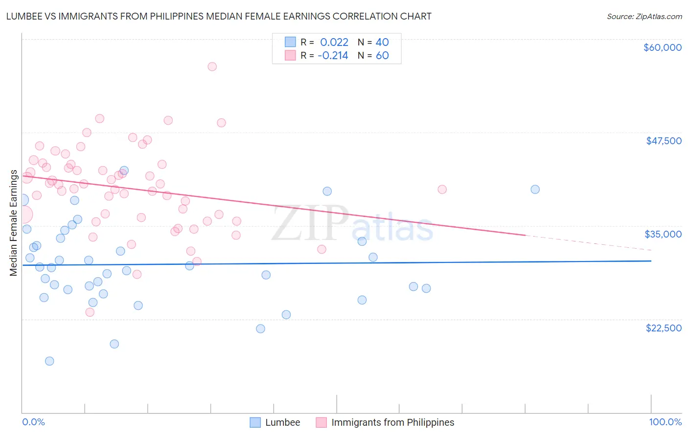 Lumbee vs Immigrants from Philippines Median Female Earnings