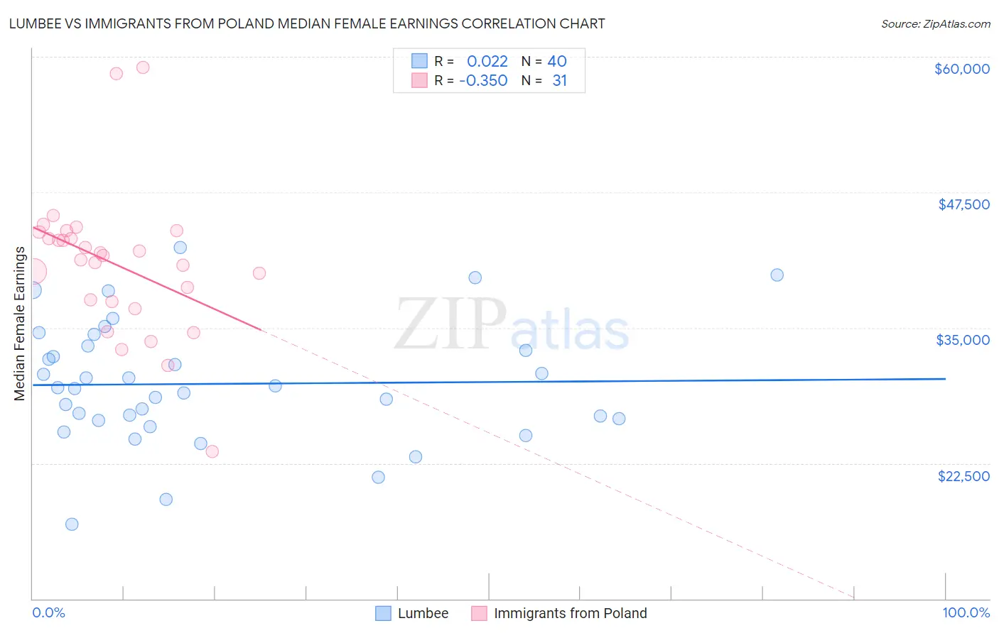 Lumbee vs Immigrants from Poland Median Female Earnings