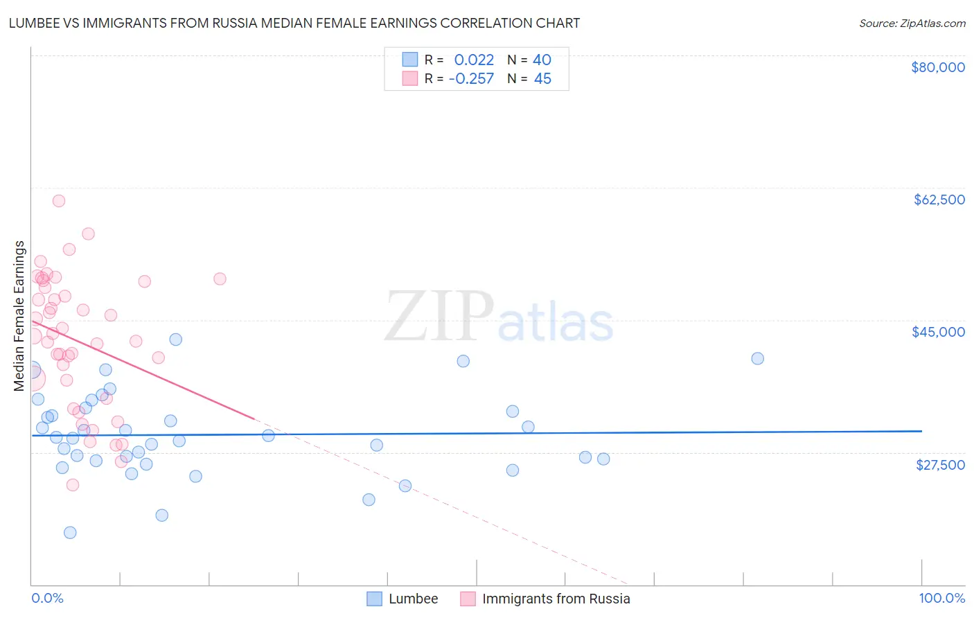 Lumbee vs Immigrants from Russia Median Female Earnings