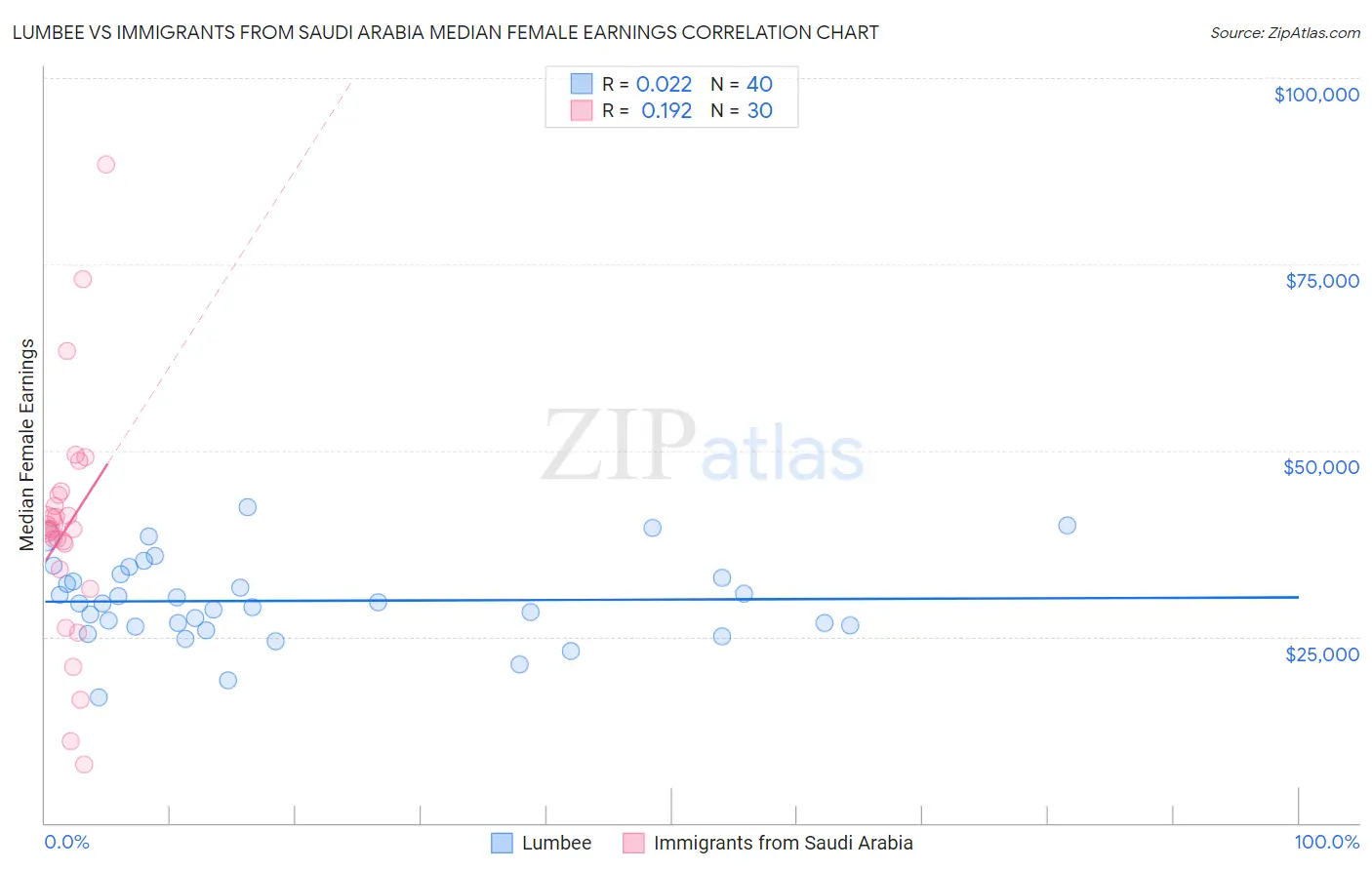 Lumbee vs Immigrants from Saudi Arabia Median Female Earnings