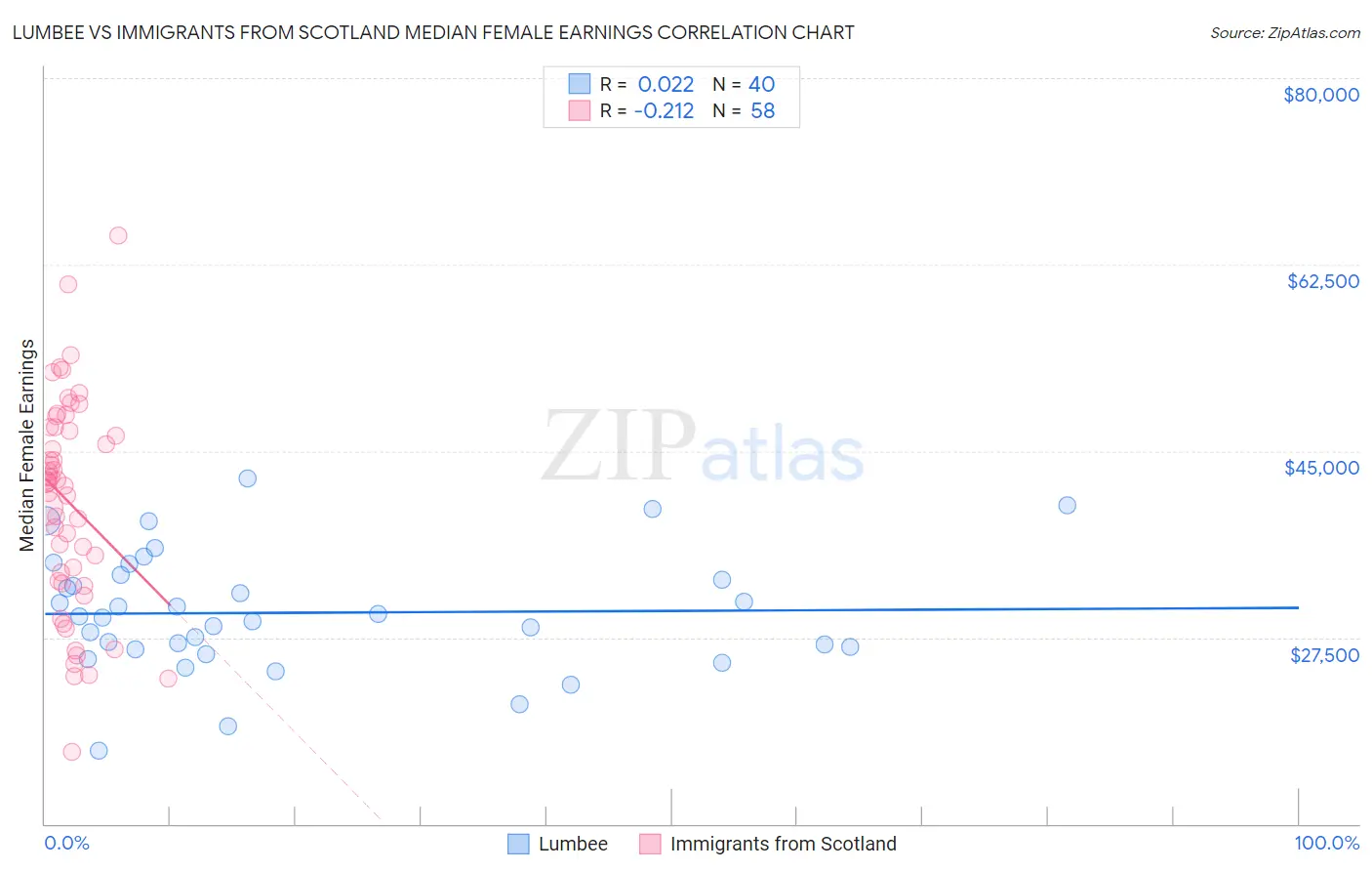 Lumbee vs Immigrants from Scotland Median Female Earnings