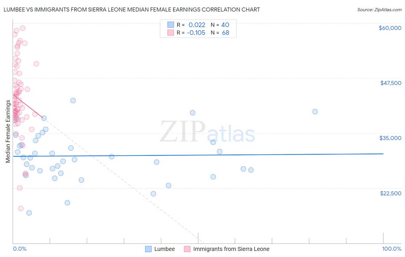 Lumbee vs Immigrants from Sierra Leone Median Female Earnings