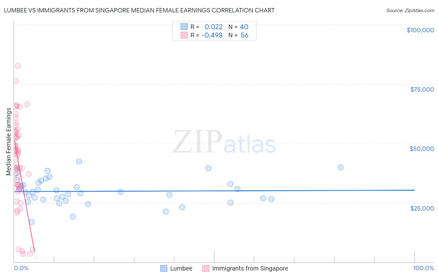 Lumbee vs Immigrants from Singapore Median Female Earnings