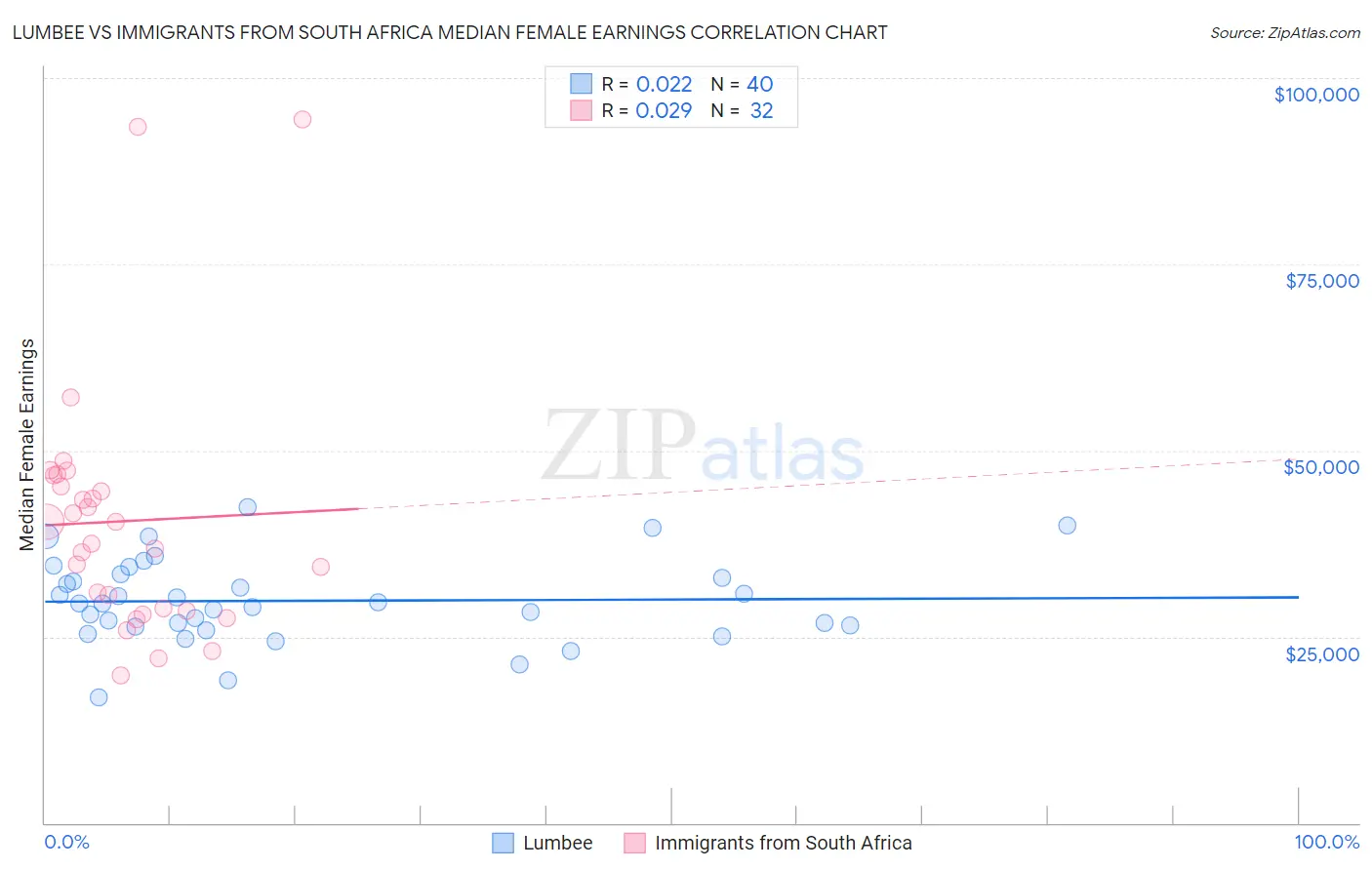 Lumbee vs Immigrants from South Africa Median Female Earnings