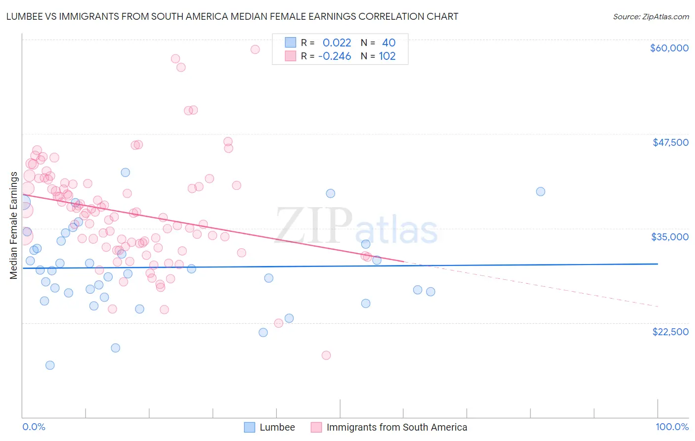 Lumbee vs Immigrants from South America Median Female Earnings