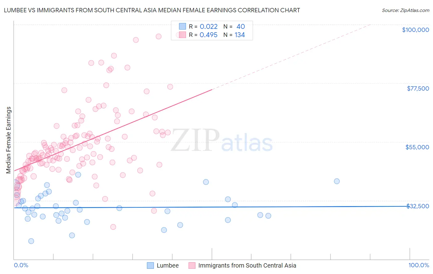 Lumbee vs Immigrants from South Central Asia Median Female Earnings