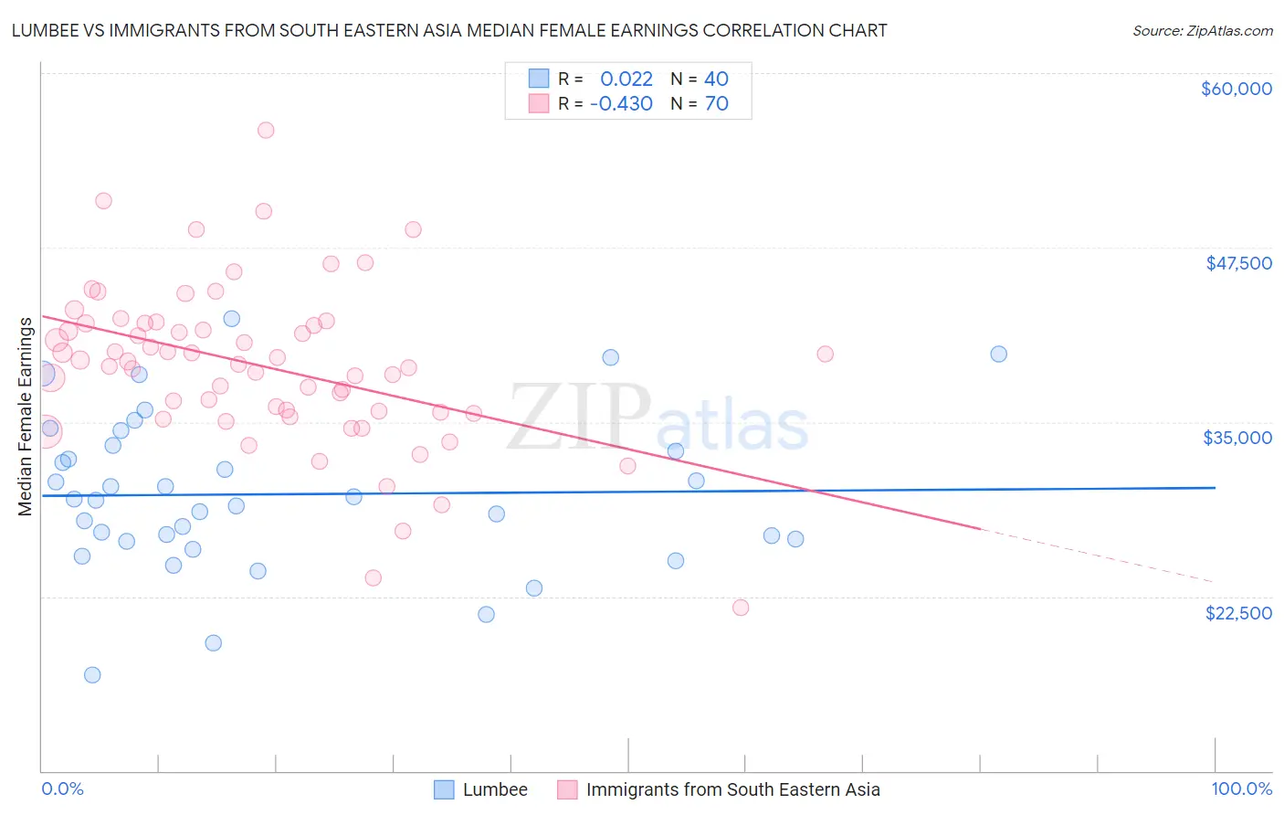 Lumbee vs Immigrants from South Eastern Asia Median Female Earnings