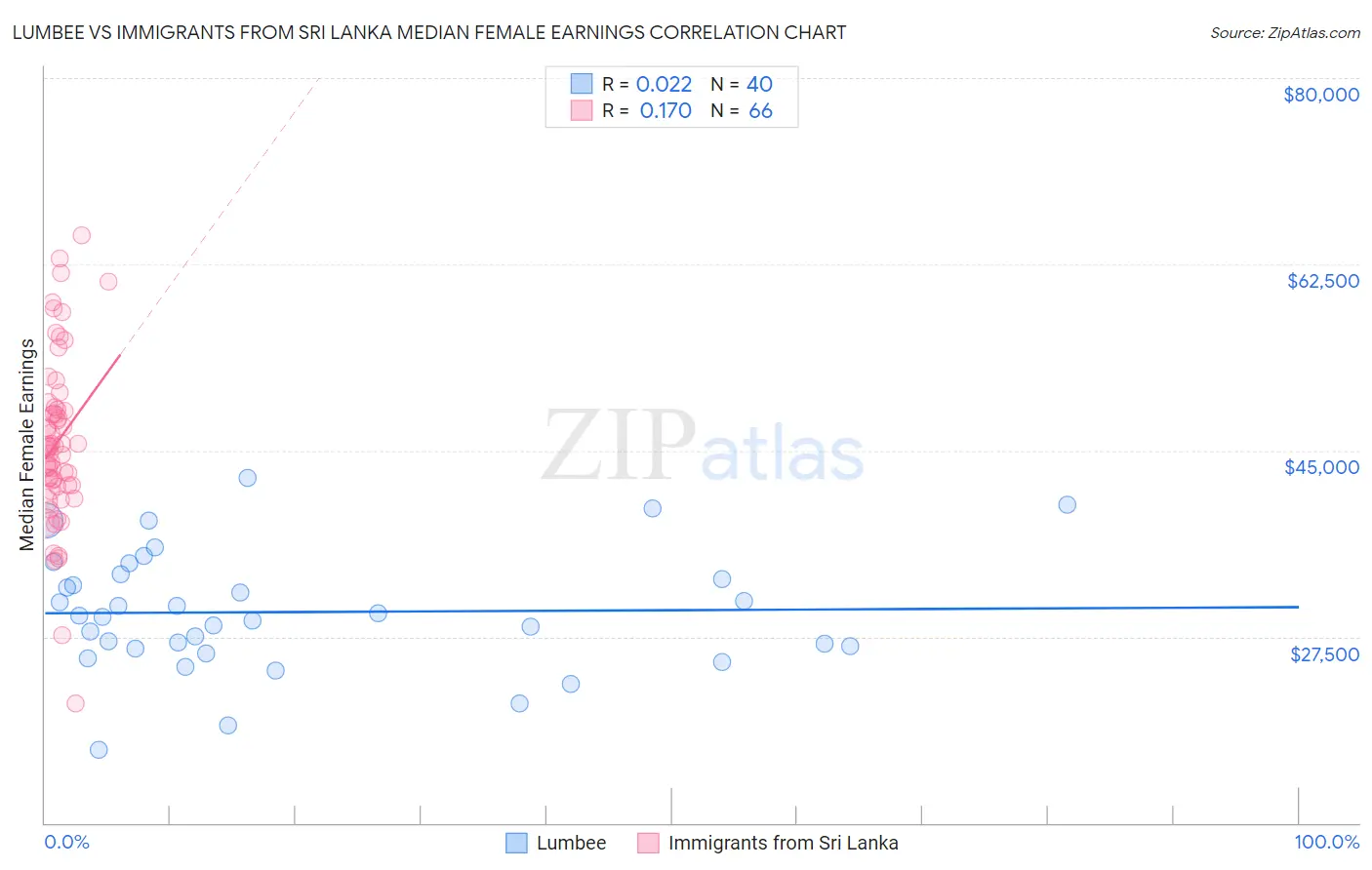 Lumbee vs Immigrants from Sri Lanka Median Female Earnings