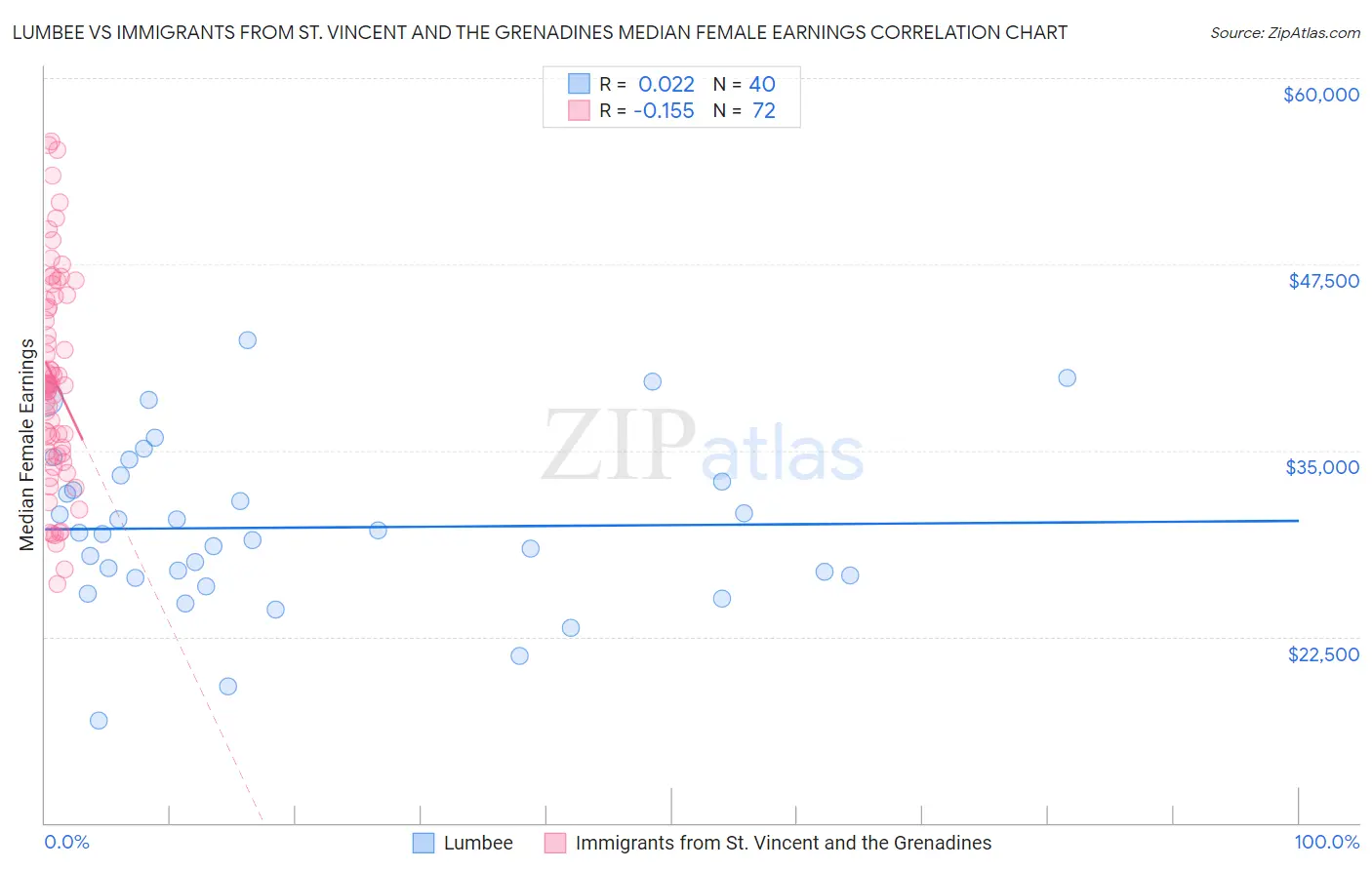 Lumbee vs Immigrants from St. Vincent and the Grenadines Median Female Earnings