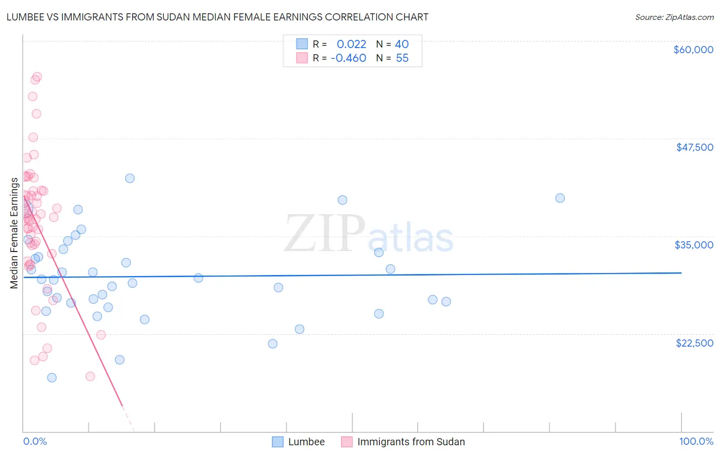 Lumbee vs Immigrants from Sudan Median Female Earnings