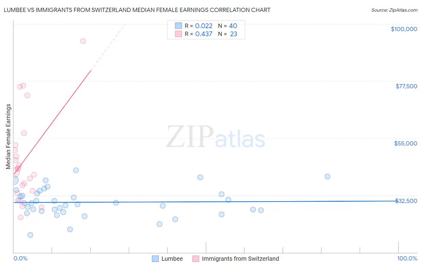 Lumbee vs Immigrants from Switzerland Median Female Earnings