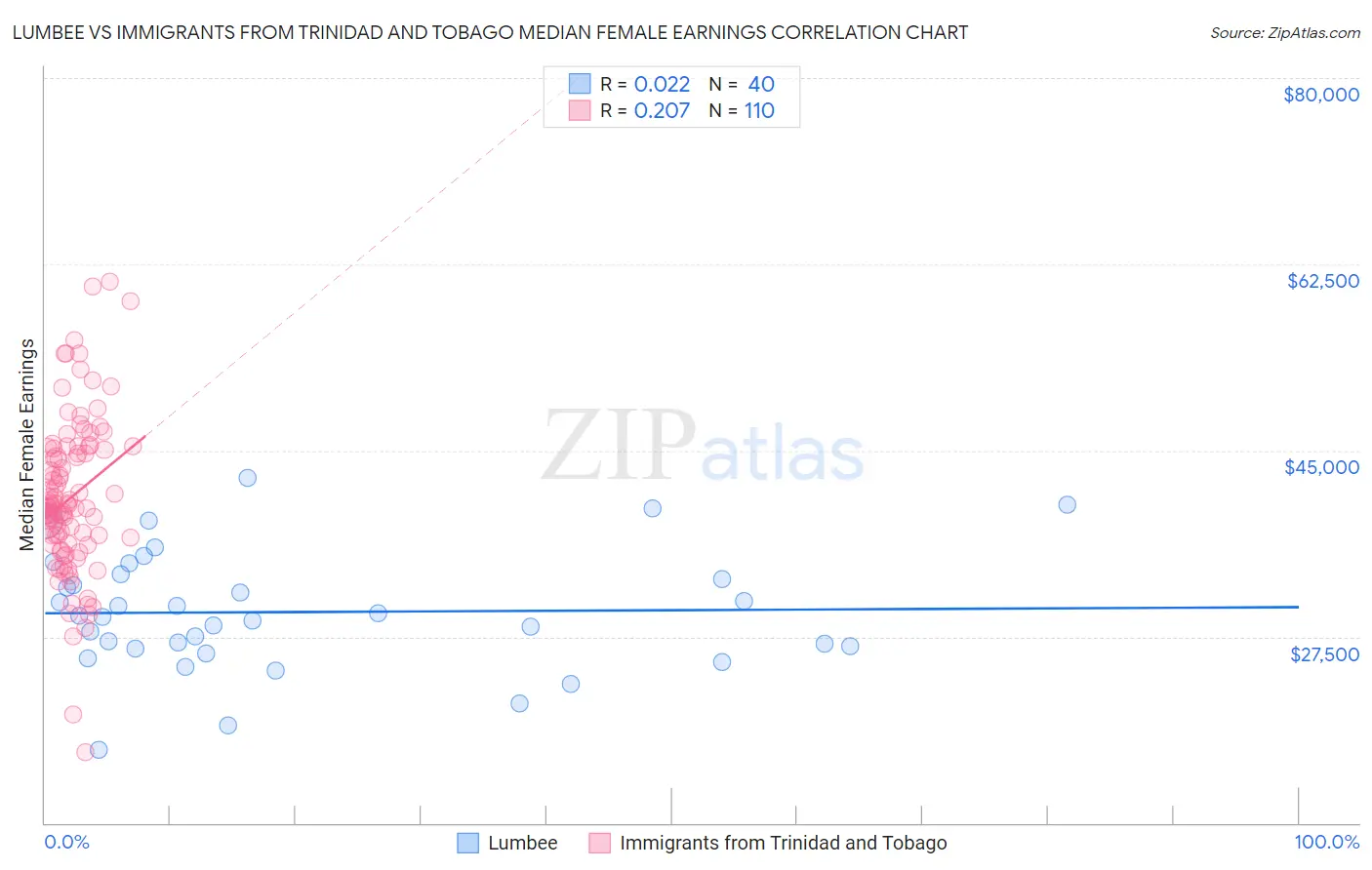 Lumbee vs Immigrants from Trinidad and Tobago Median Female Earnings