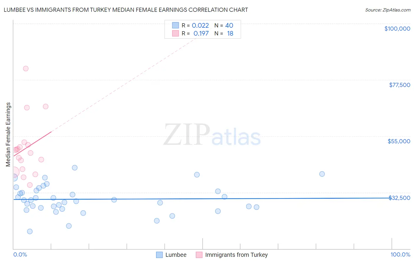 Lumbee vs Immigrants from Turkey Median Female Earnings