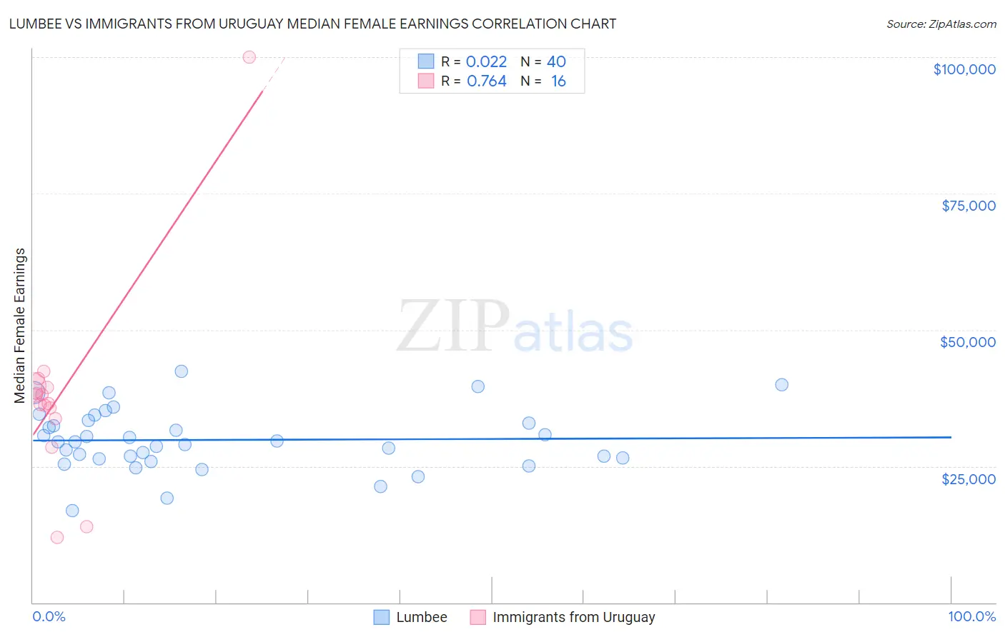 Lumbee vs Immigrants from Uruguay Median Female Earnings