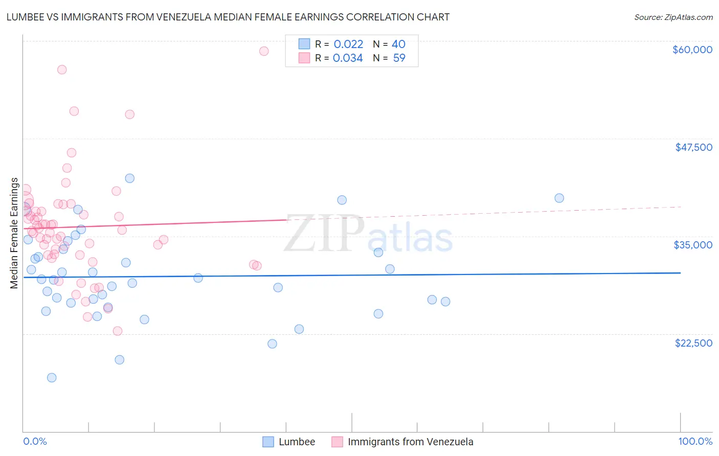 Lumbee vs Immigrants from Venezuela Median Female Earnings