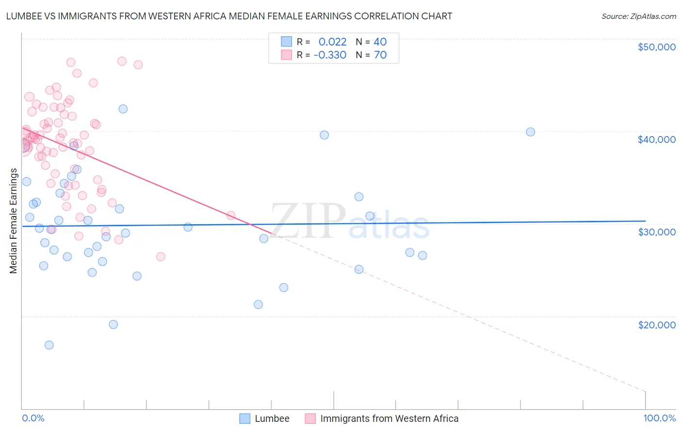 Lumbee vs Immigrants from Western Africa Median Female Earnings