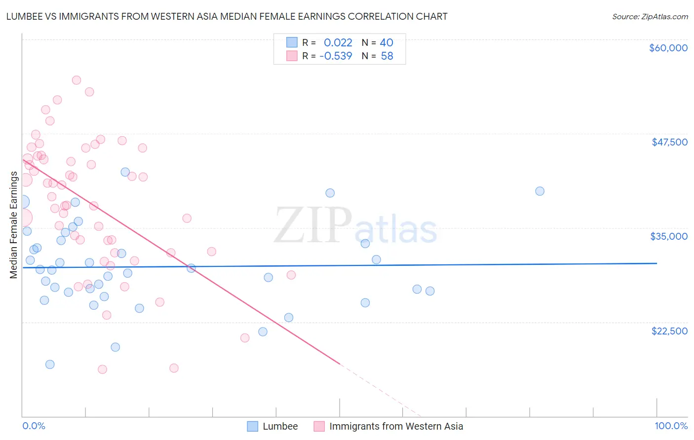 Lumbee vs Immigrants from Western Asia Median Female Earnings