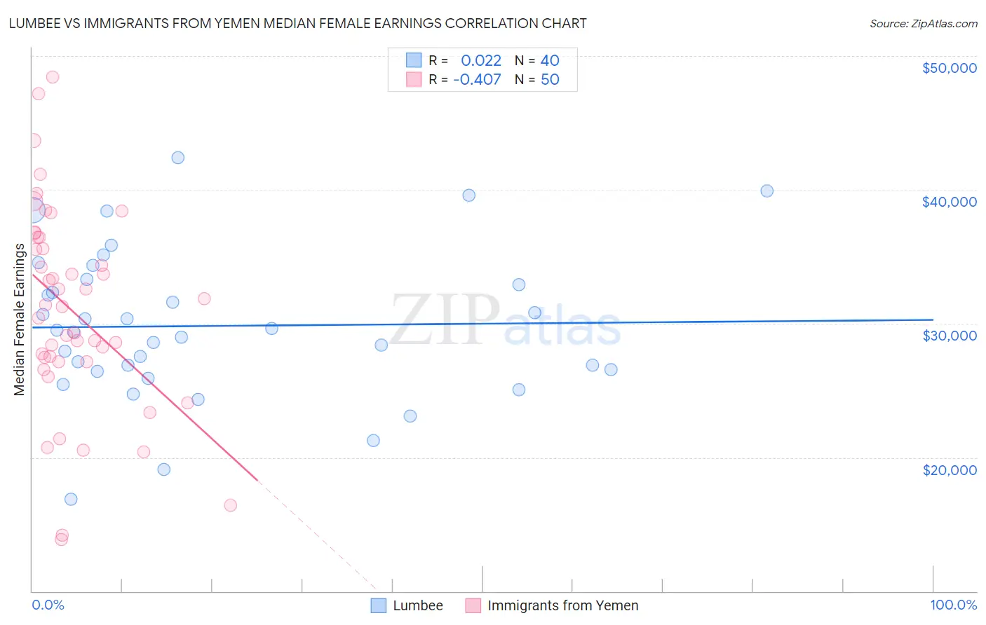 Lumbee vs Immigrants from Yemen Median Female Earnings