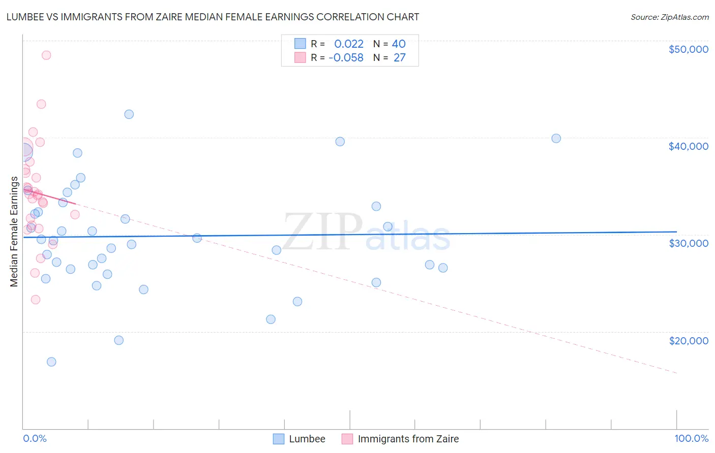 Lumbee vs Immigrants from Zaire Median Female Earnings