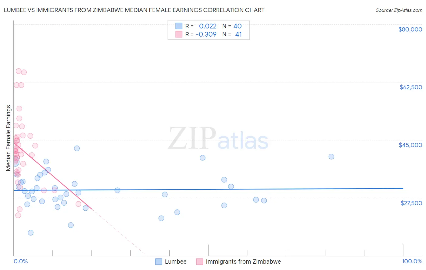 Lumbee vs Immigrants from Zimbabwe Median Female Earnings