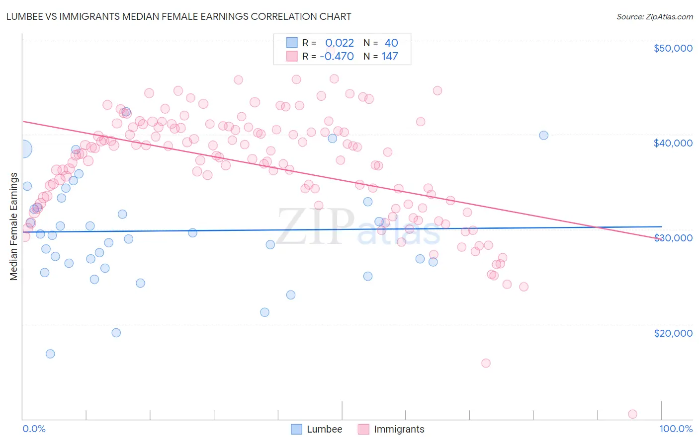 Lumbee vs Immigrants Median Female Earnings