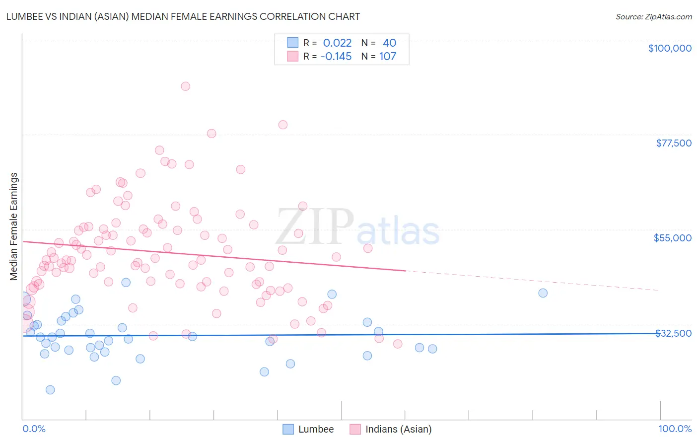 Lumbee vs Indian (Asian) Median Female Earnings