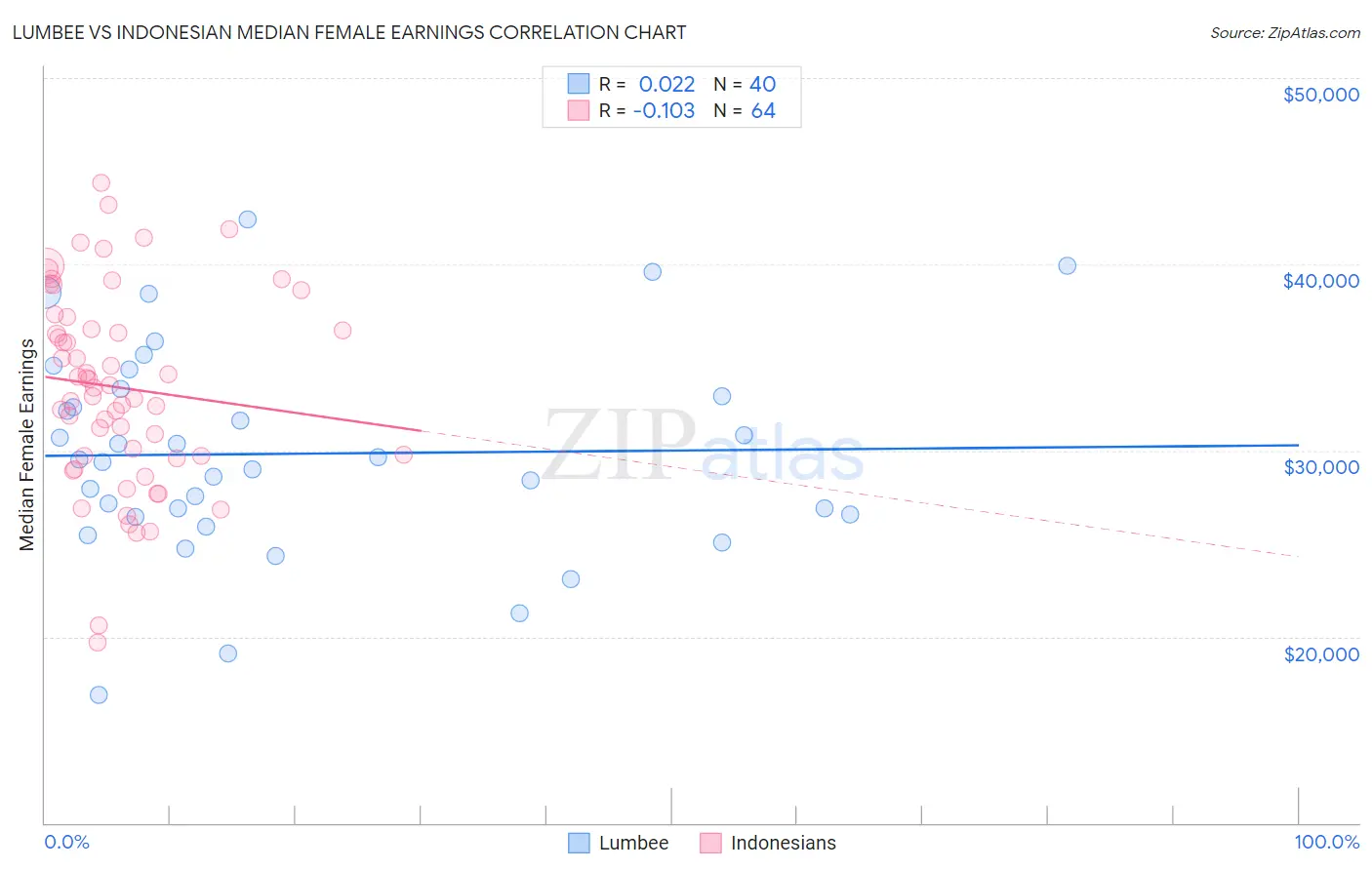 Lumbee vs Indonesian Median Female Earnings