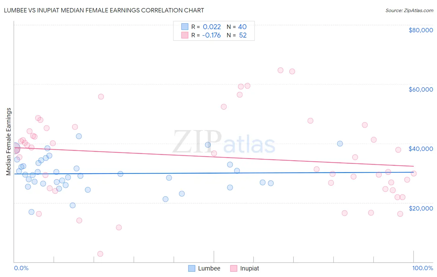 Lumbee vs Inupiat Median Female Earnings