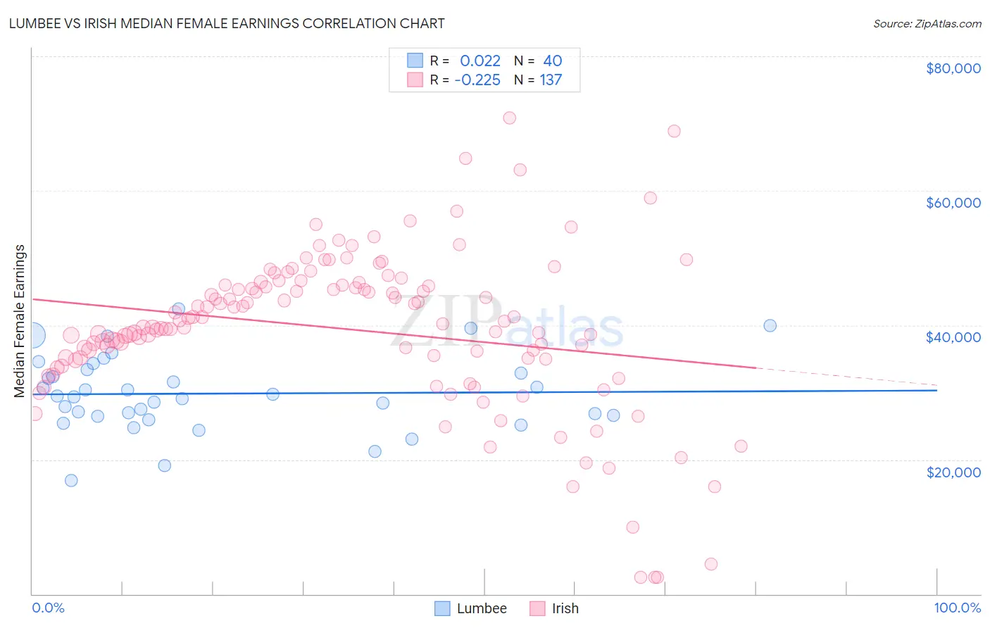 Lumbee vs Irish Median Female Earnings