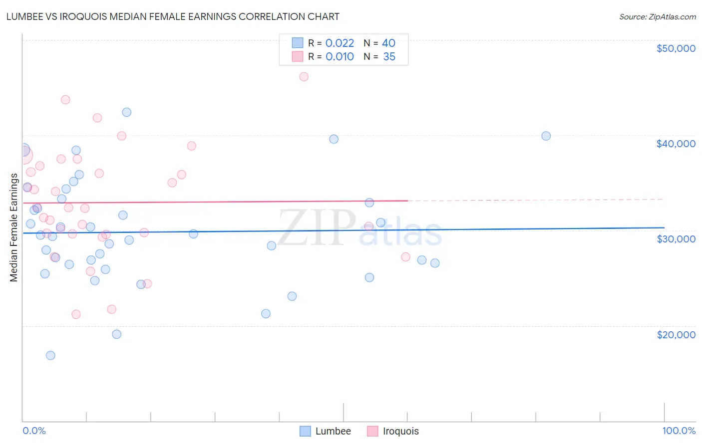 Lumbee vs Iroquois Median Female Earnings