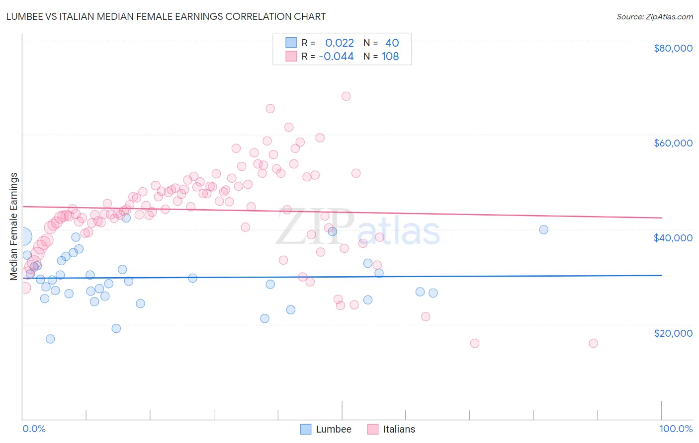 Lumbee vs Italian Median Female Earnings