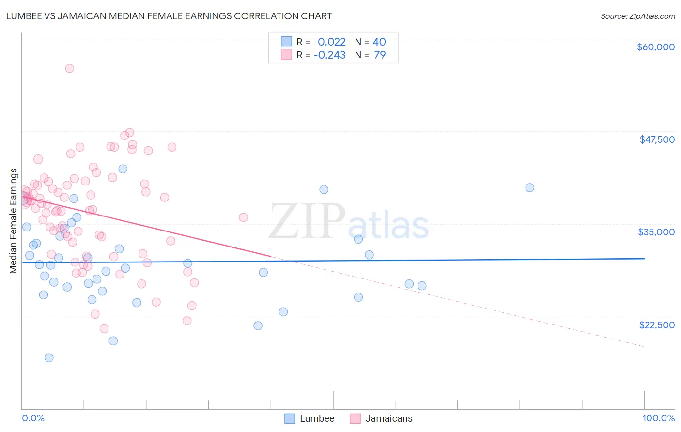 Lumbee vs Jamaican Median Female Earnings