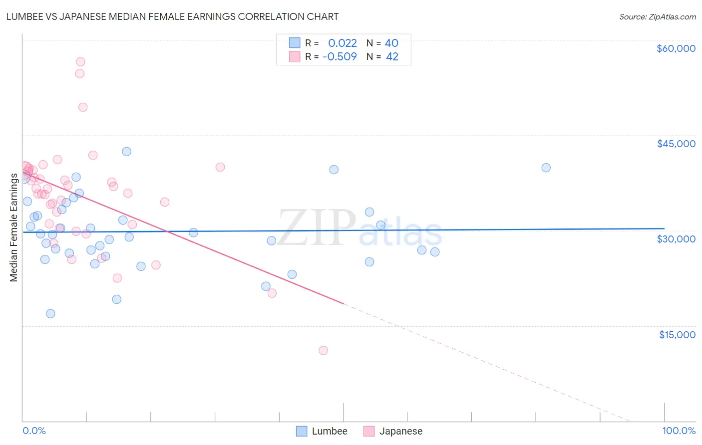 Lumbee vs Japanese Median Female Earnings