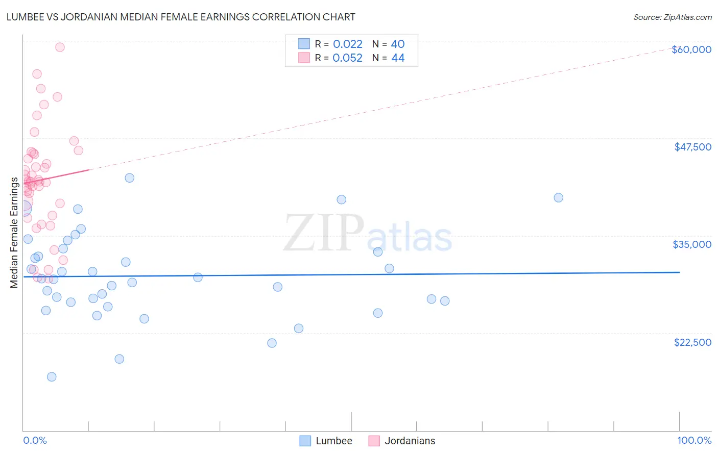 Lumbee vs Jordanian Median Female Earnings